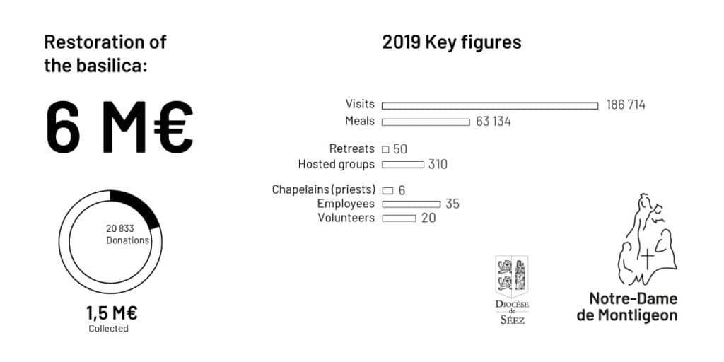 Keys figures